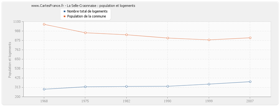 La Selle-Craonnaise : population et logements